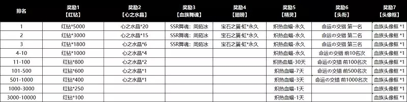 命运歌姬血族联动活动总结 6月21日周末活动血族大全图片7