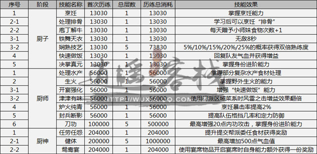 天涯明月刀厨师应该如何加点？全新功能位厨师加点攻略图片2