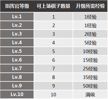 赤潮自走棋萌新常见问题一拉 萌新常见问题答案新手攻略图片2