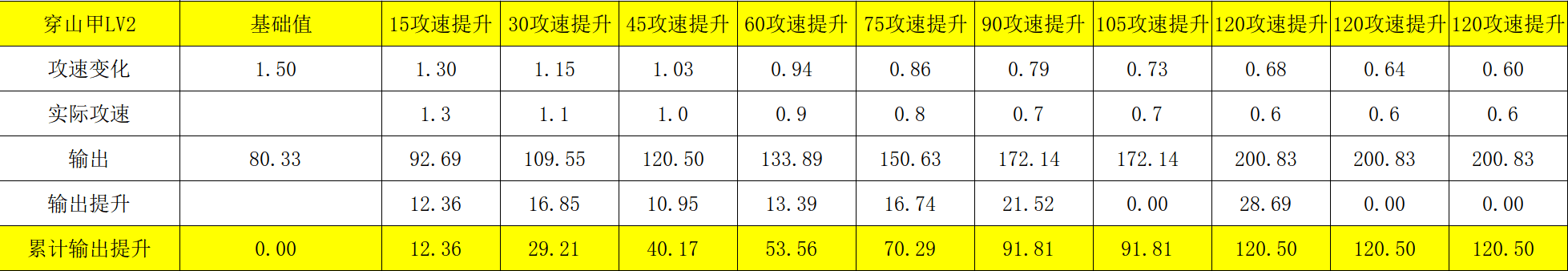 赤潮自走棋刺客攻速装备给谁？攻速装备给哪个棋子好？图片3