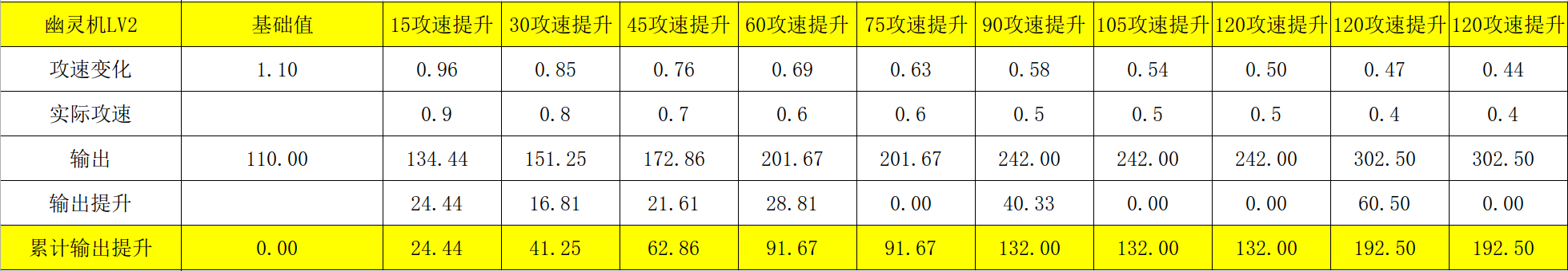 赤潮自走棋刺客攻速装备给谁？攻速装备给哪个棋子好？图片7