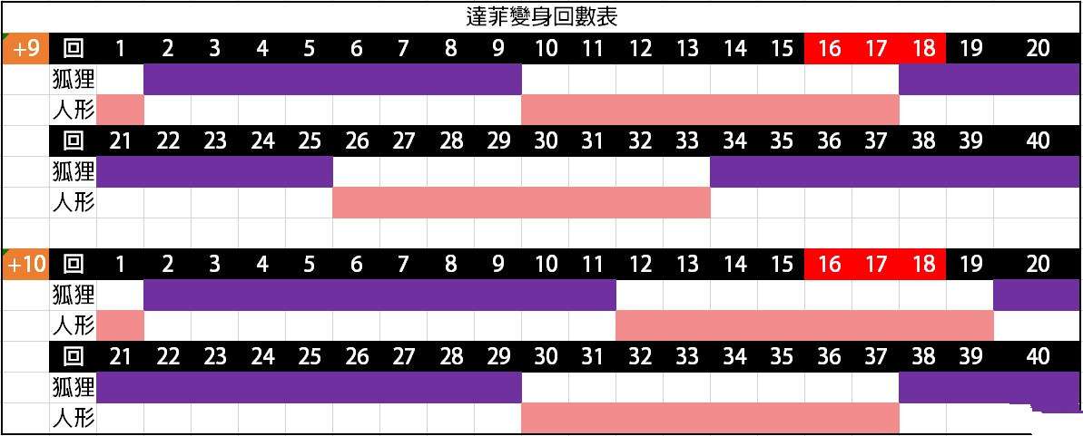 棕色尘埃改版后达菲使用攻略 萌新达菲使用技巧攻略图片1