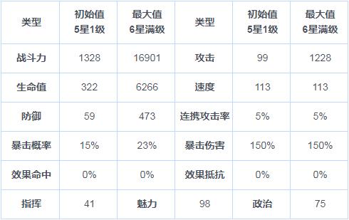 第七史诗5星菲奥雷托怎么样？菲奥雷托属性技能一览图片2