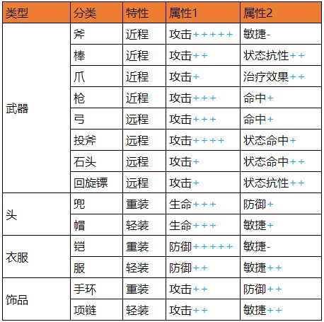 石器时代M用什么装备好？装备系统玩法详解图片3