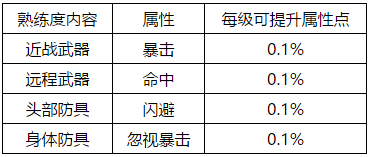 石器时代M武器熟练度升级进阶消耗一览  武器熟练度攻略大全图片4