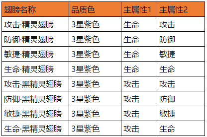 石器时代M翅膀升级养成攻略 翅膀升级养成玩法攻略汇总图片2