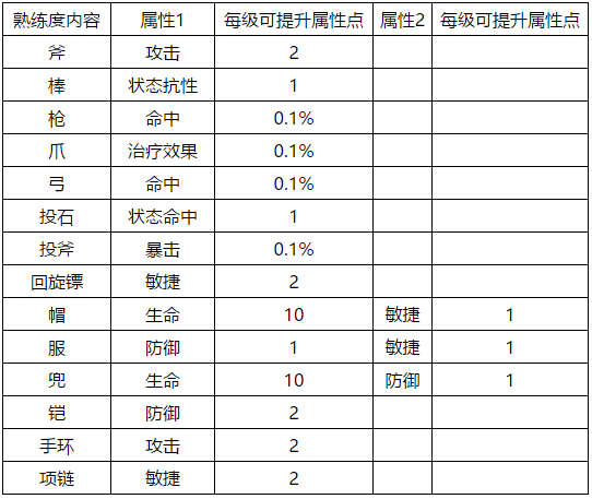 石器时代M武器熟练度升级进阶消耗一览  武器熟练度攻略大全图片6