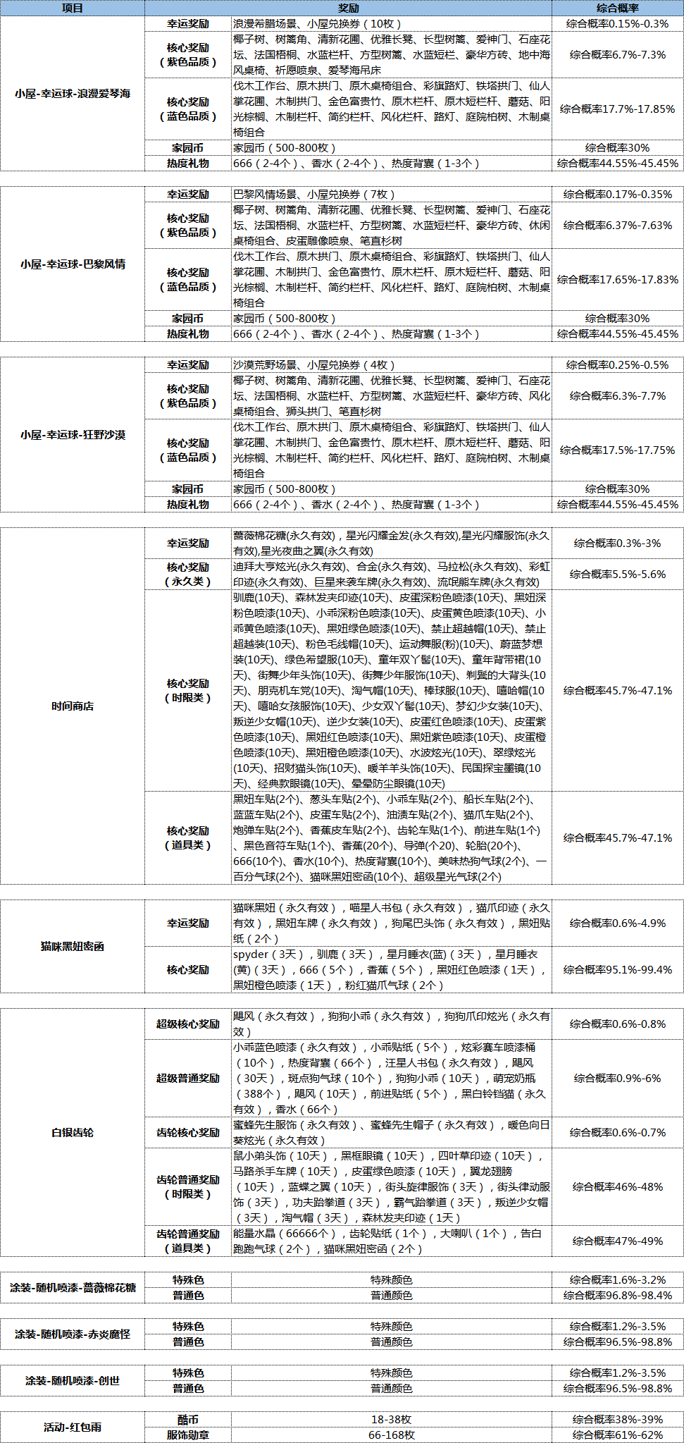 跑跑卡丁车手游抽什么幸运球好？幸运球抽奖概率一览图片1