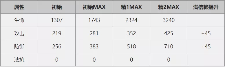 明日方舟雷蛇怎么样？雷蛇属性技能实用性评测图片2