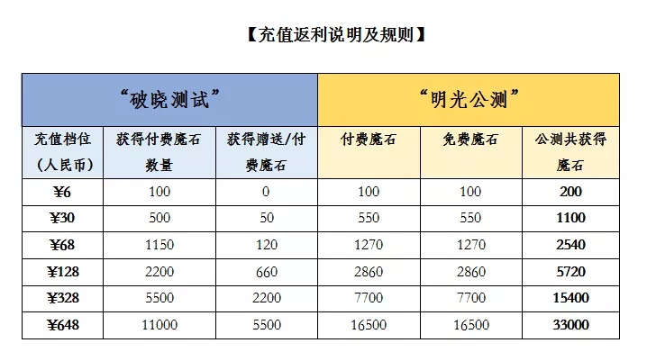 纯白魔女定档8月1日公测开启 内测魔石返利规则一览图片2