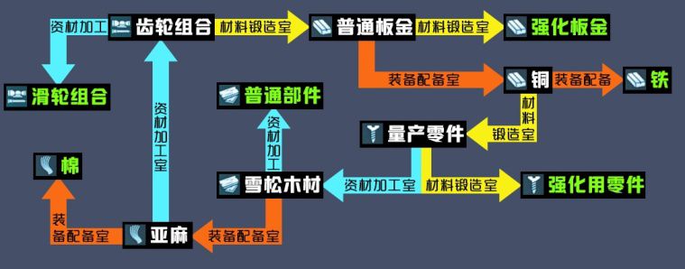 星之轨迹飞行船优先升级什么？飞行船建设升级攻略图片3