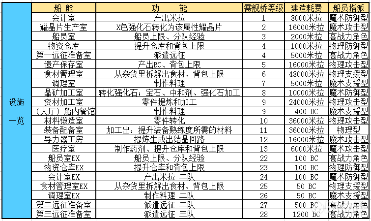 星之轨迹飞行船优先升级什么？飞行船建设升级攻略图片1