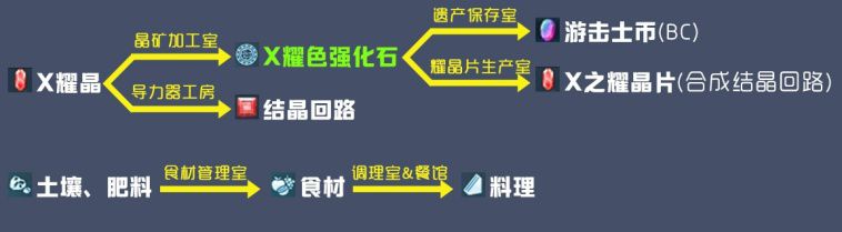 星之轨迹飞行船优先升级什么？飞行船建设升级攻略图片2