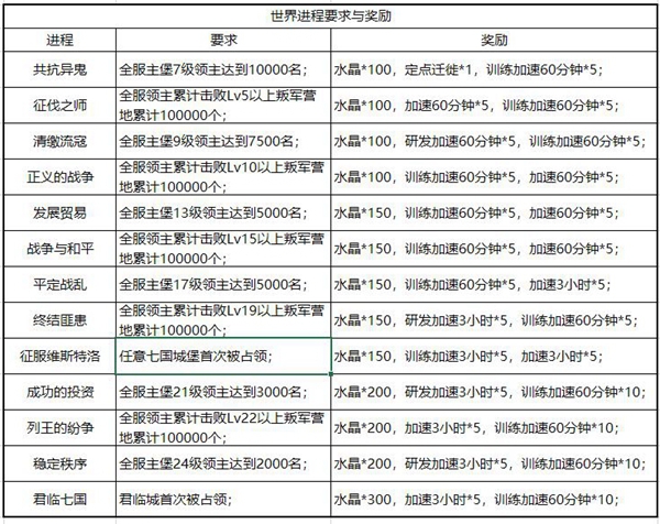 权力的游戏手游档案馆是干什么的？档案馆世界进程奖励一览图片2