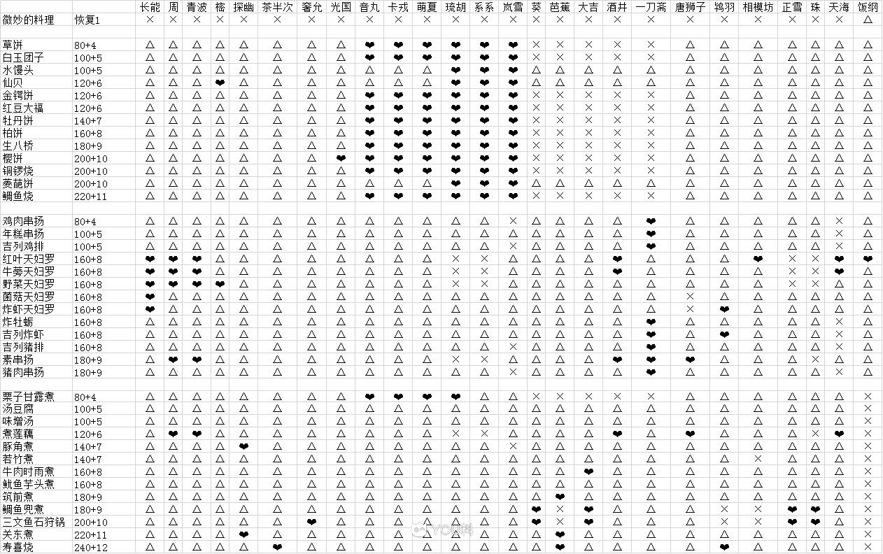 执剑之刻武士都喜欢吃什么料理？各武士料理制作推荐图片1