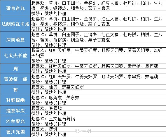 执剑之刻武士都喜欢吃什么料理？各武士料理制作推荐图片5