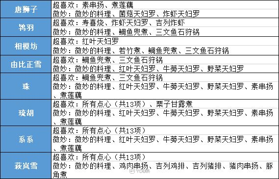 执剑之刻武士都喜欢吃什么料理？各武士料理制作推荐图片6