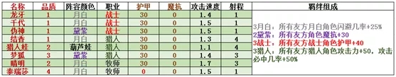 皇家骑士自走棋月白猎阵容攻略 月白猎棋子选择运营思路图片1