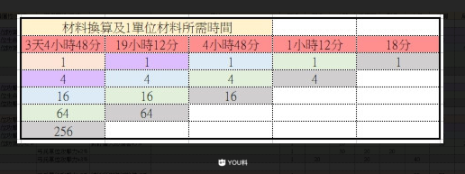 万国觉醒铁匠铺装备数据汇总 铁匠铺装备加成制作攻略图片2