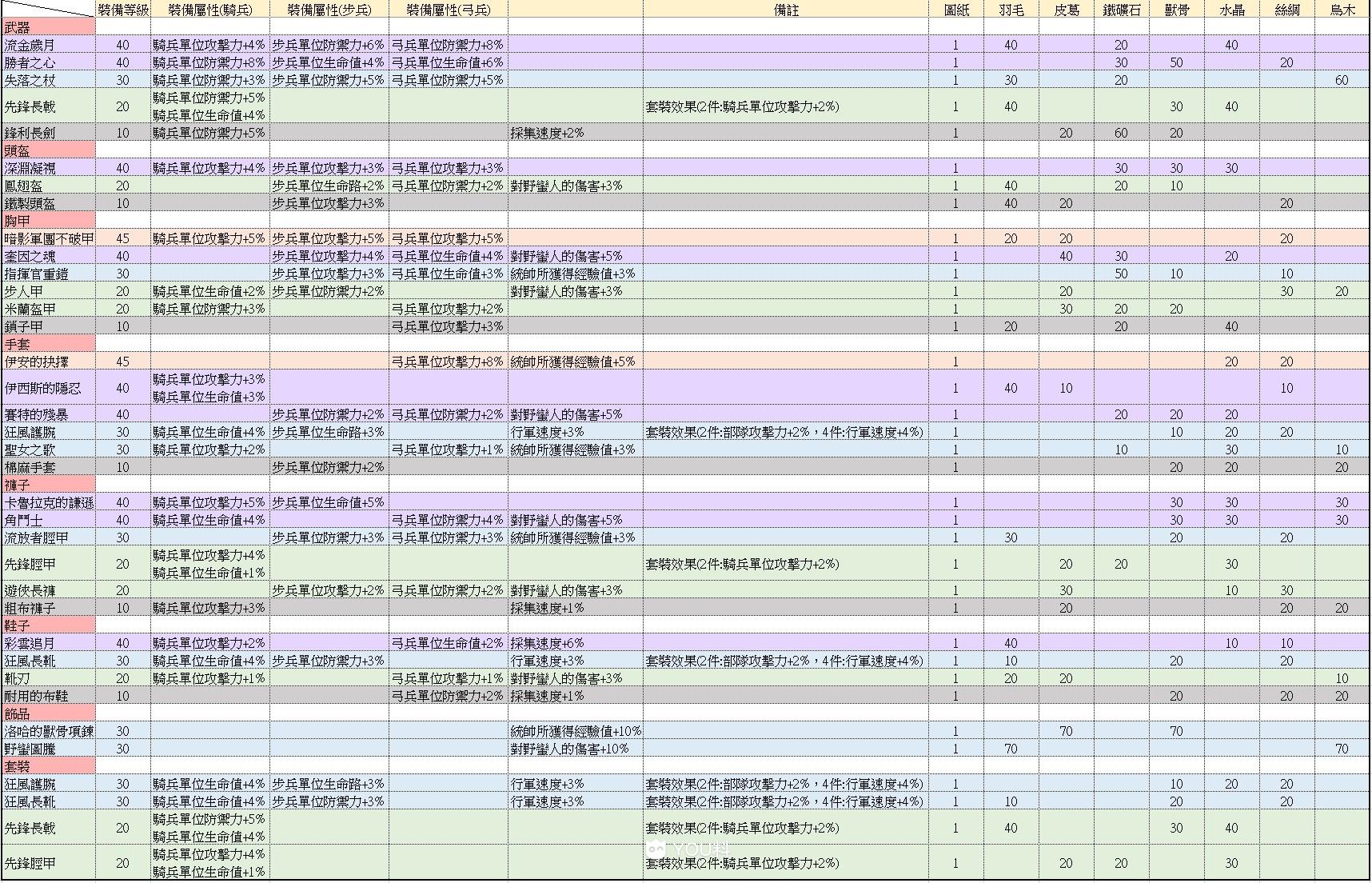 万国觉醒铁匠铺装备数据汇总 铁匠铺装备加成制作攻略图片1