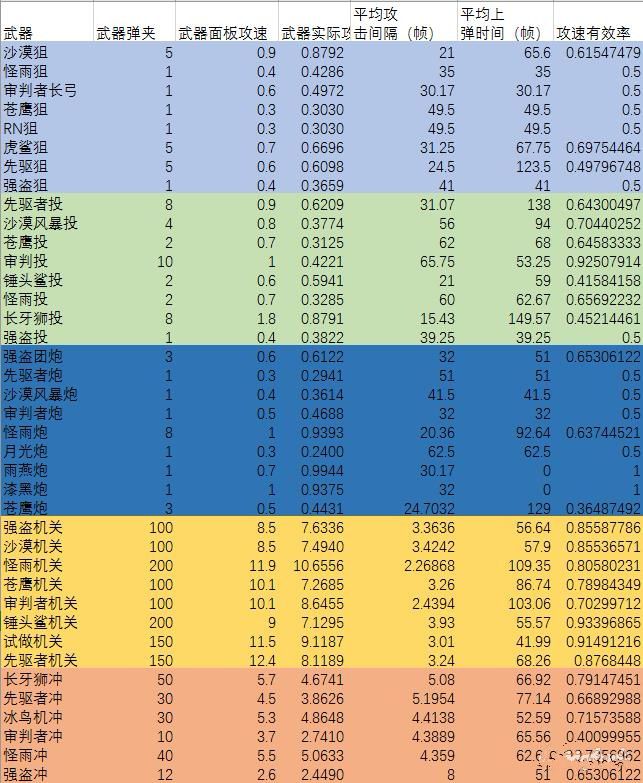 重装战姬攻速buff能否提升换弹速度吗？攻速buff换弹速度心得图片2