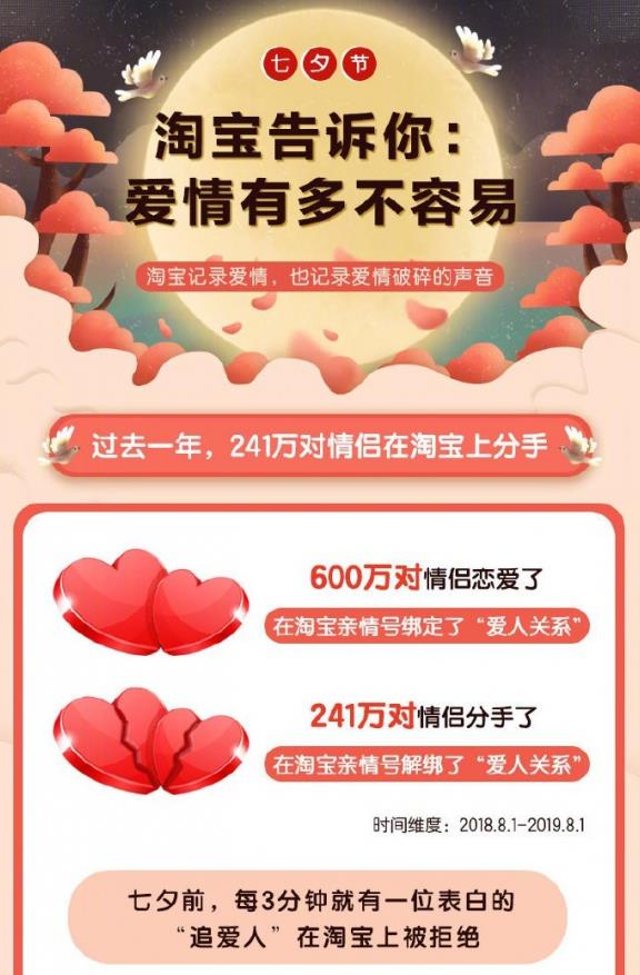 淘宝七夕爱情报告测试图片1