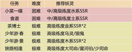 神都夜行录妖灵委派九钱降妖师任务推荐攻略图片1