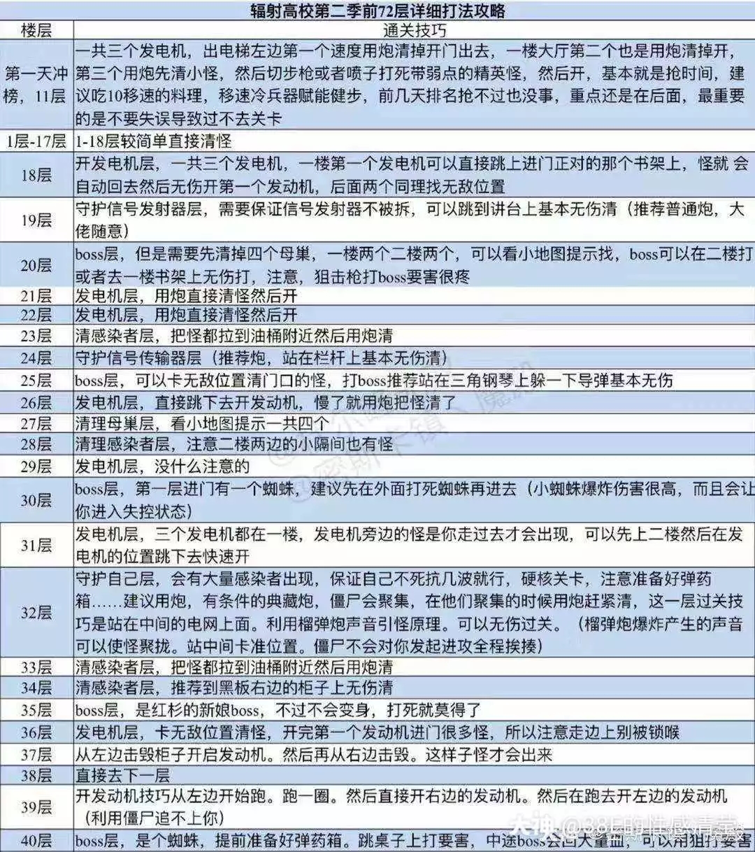 明日之后辐射高校60、70级平民攻略汇总图片1