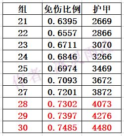 我的勇者150层怪物护甲计算 150层怪物防御力计算图片1