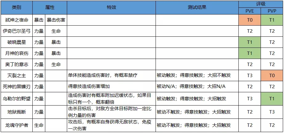 启源女神万战阿尔忒弥斯养成攻略 阿尔忒弥斯养成推荐图片5