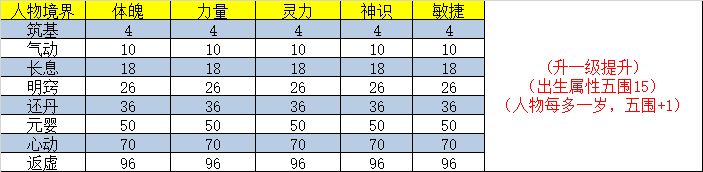 仙剑问道人物、宠物属性升级加成一览图片1