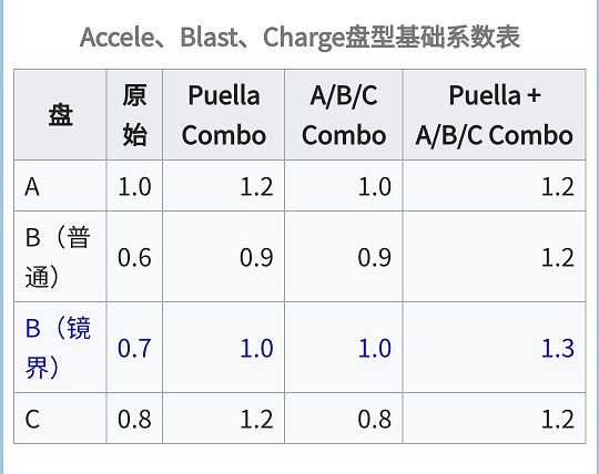 魔法纪录战斗机制详情解析 战斗系统怎么玩图片7