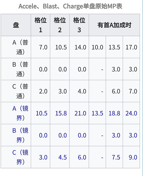 魔法纪录战斗机制详情解析 战斗系统怎么玩图片4