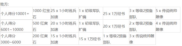 万国觉醒埃及之战多久开放一次 埃及之战间隔时间介绍图片7