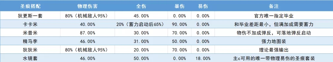 崩坏3狂热蓝调圣痕攻略 狂热蓝调圣痕搭配推荐图片1