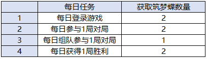 王者荣耀筑梦蝶怎么得 筑梦蝶作用介绍图片3