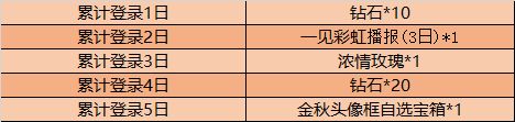 王者荣耀金秋十月累登送好礼活动介绍 金秋十月活动奖励一览图片2