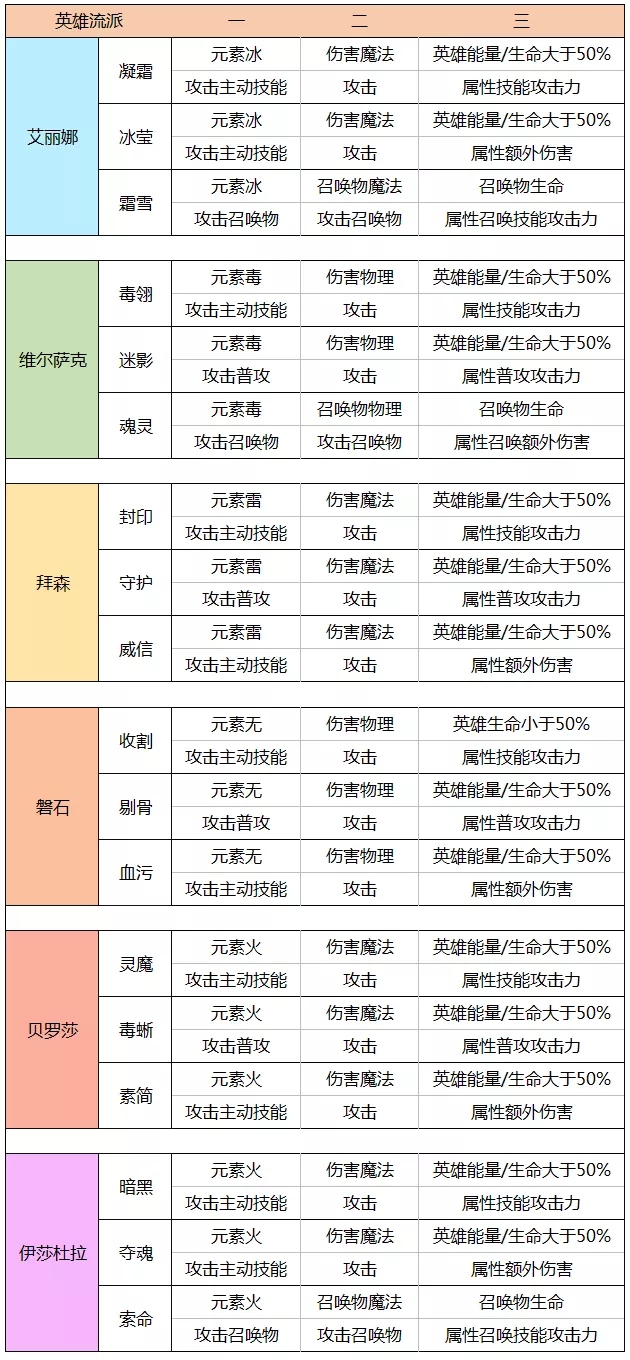 拉结尔英雄潜能加点推荐 英雄潜能加点攻略图片1
