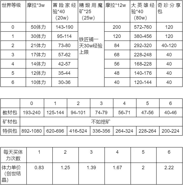 原神冒险助力礼包性价比 冒险助力礼包值得买吗？图片1