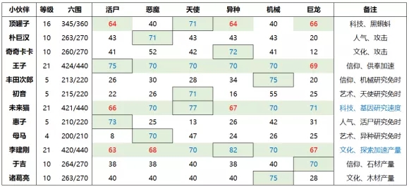 最强蜗牛中后期小伙伴加点攻略 中后期小伙伴加点推荐图片1