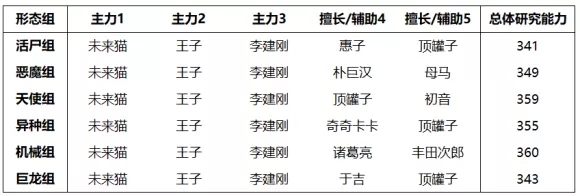 最强蜗牛中后期小伙伴加点攻略 中后期小伙伴加点推荐图片2