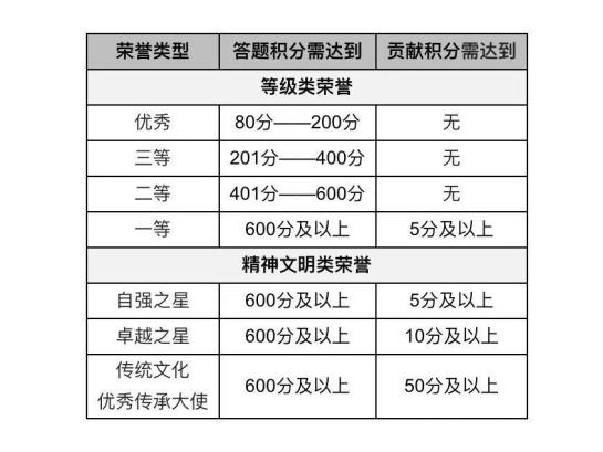 大学生传统文化知识竞赛官网入口 大学生传统文化知识竞赛题库图片2