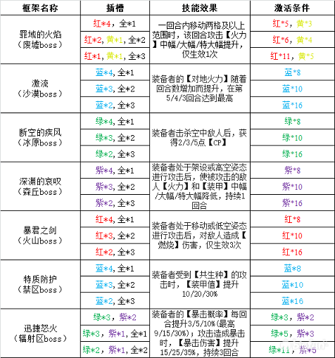 灰烬战线性格插件搭配推荐 性格插件怎么搭配图片4