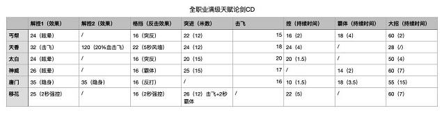 天涯明月刀手游全门派关键技能CD一览 论剑门派关键技能CD介绍图片2