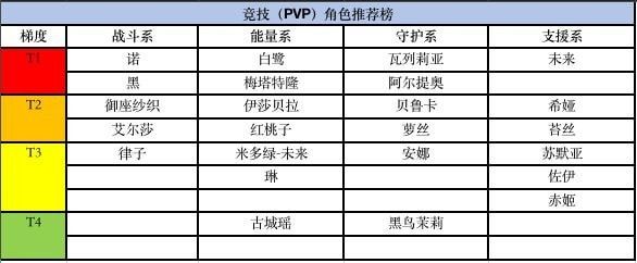 黑潮之上角色强度排行分享 角色强度节奏榜一览图片3