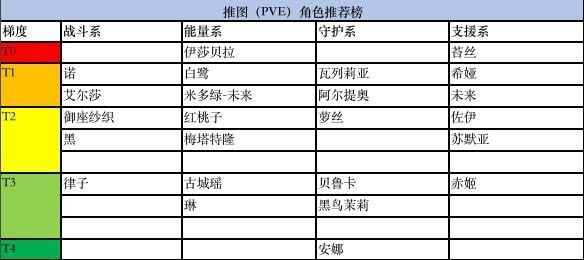 黑潮之上角色强度排行分享 角色强度节奏榜一览图片2