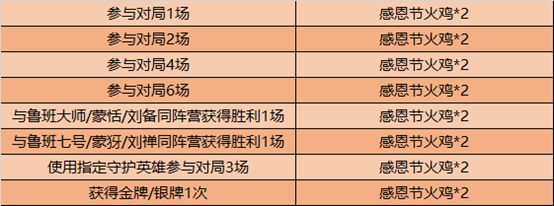 王者荣耀感恩节火鸡怎么快速收集 2020感恩节活动玩法介绍图片3