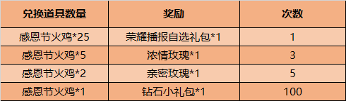 王者荣耀感恩节火鸡怎么快速收集 2020感恩节活动玩法介绍图片2