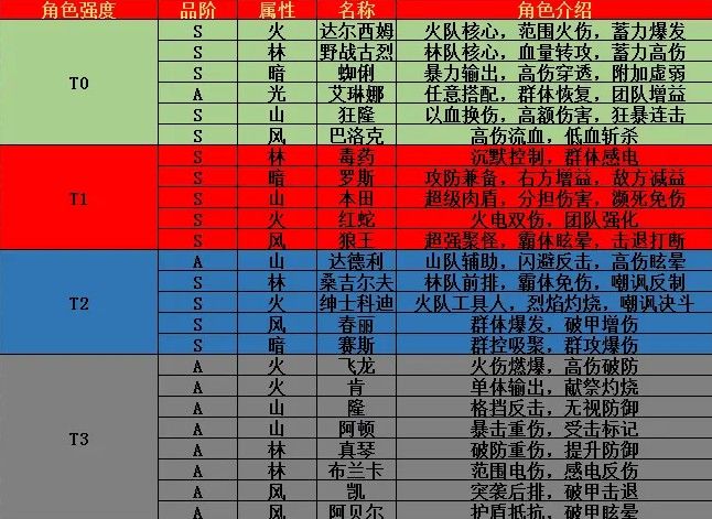 街霸对决最强阵容搭配推荐 最新角色强度排行一览图片2