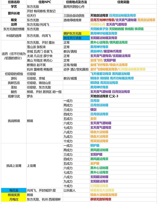 我的侠客天阴教主支线任务汇总 天阴教主支线任务大全图片2